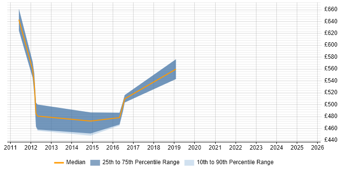 Contractor daily rate distribution trend for Python Software Architect job vacancies in England Contractor daily rate distribution trend for Python Software Architect job vacancies in England
