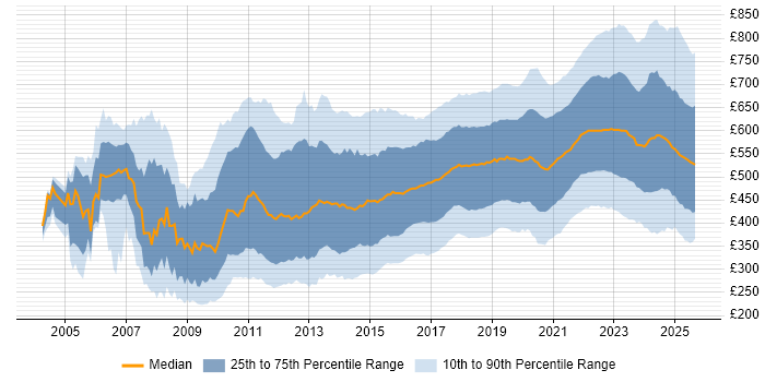 Contractor daily rate distribution trend for jobs in England citing Python