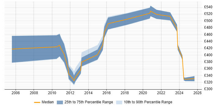 Contractor daily rate distribution trend for jobs in England citing PyUnit