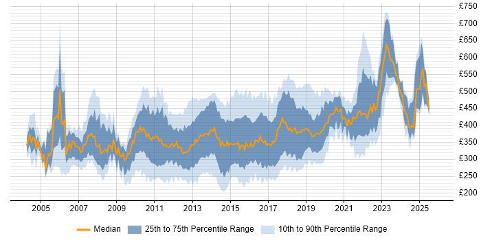 Contractor daily rate distribution trend for QA Analyst job vacancies in England