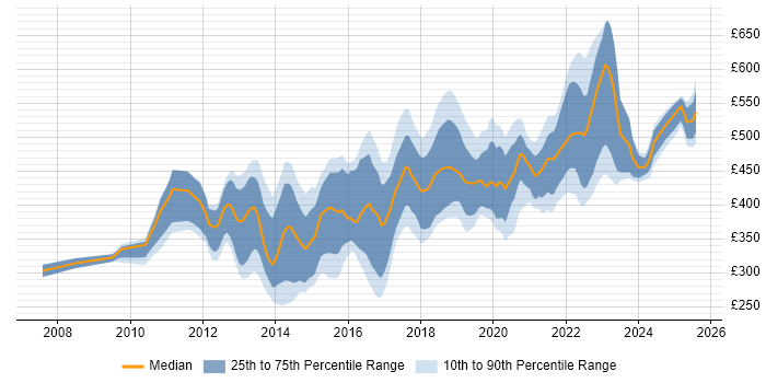 Contractor daily rate distribution trend for QA Automation Engineer job vacancies in England Contractor daily rate distribution trend for QA Automation Engineer job vacancies in England