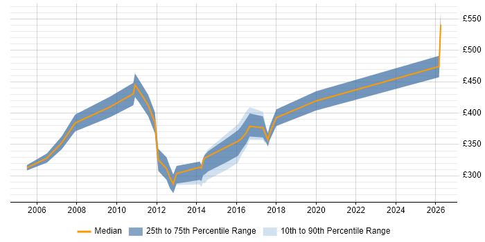 Contractor daily rate distribution trend for QA Coordinator job vacancies in England