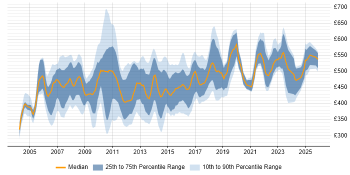 Contractor daily rate distribution trend for QA Manager job vacancies in England