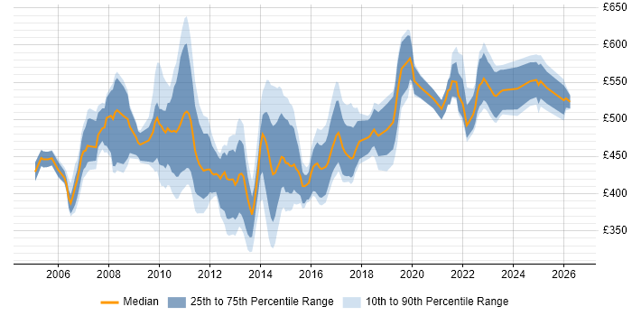 Contractor daily rate distribution trend for QA Test Manager job vacancies in England