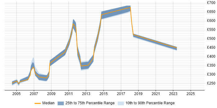 Contractor daily rate distribution trend for jobs in England citing QADirector Contractor daily rate distribution trend for jobs in England citing QADirector