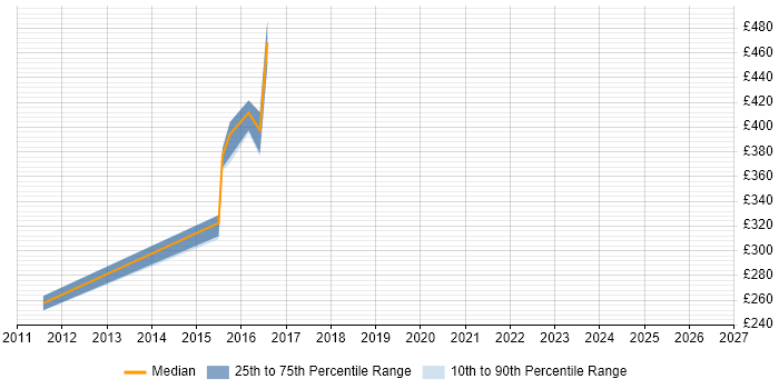 Contractor daily rate distribution trend for QC Engineer job vacancies in England