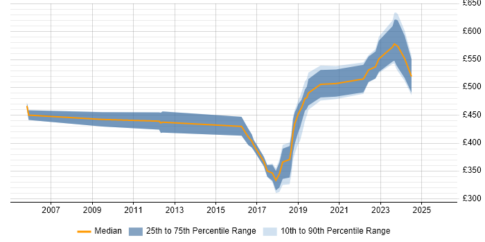 Contractor daily rate distribution trend for jobs in England citing QinetiQ