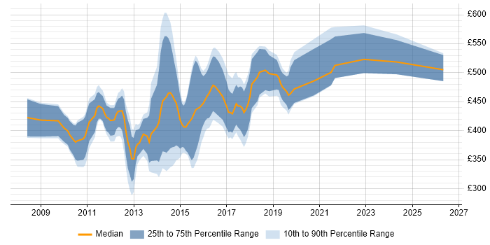 Contractor daily rate distribution trend for Qlik Consultant job vacancies in England