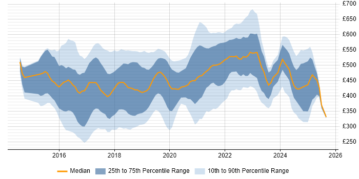 Contractor daily rate distribution trend for jobs in England citing Qlik Sense