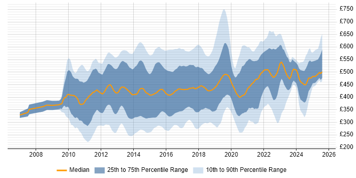 Contractor daily rate distribution trend for jobs in England citing QlikView Contractor daily rate distribution trend for jobs in England citing QlikView