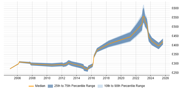 Contractor daily rate distribution trend for jobs in England citing QNX