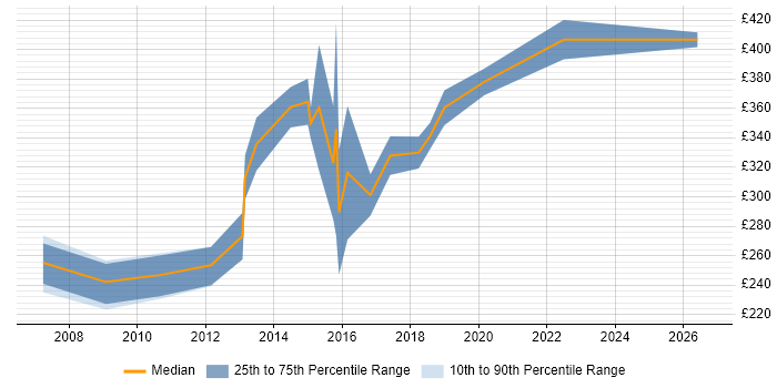Contractor daily rate distribution trend for Qt Software Engineer job vacancies in England