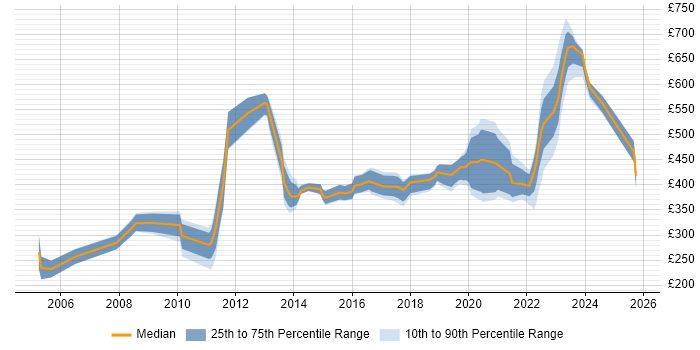Contractor daily rate distribution trend for jobs in England citing Qualitative Analysis Contractor daily rate distribution trend for jobs in England citing Qualitative Analysis