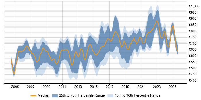 Contractor daily rate distribution trend for Qualitative Analyst job vacancies in England