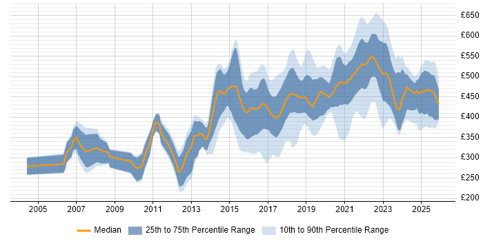 Contractor daily rate distribution trend for jobs in England citing Qualitative Research