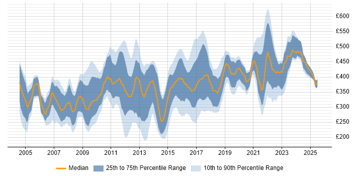 Contractor daily rate distribution trend for Quality Analyst job vacancies in England