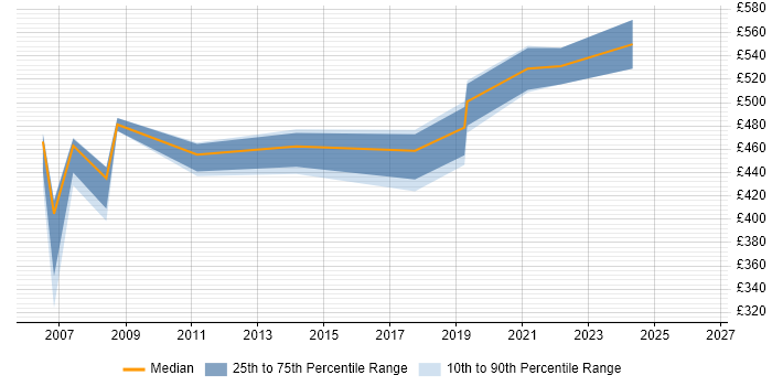 Contractor daily rate distribution trend for Quality Management Analyst job vacancies in England