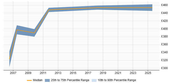 Contractor daily rate distribution trend for Quality Management Specialist job vacancies in England