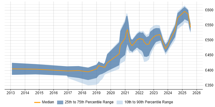 Contractor daily rate distribution trend for jobs in England citing Qualtrics