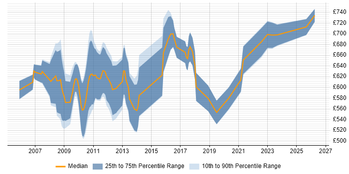 Contractor daily rate distribution trend for Quantitative Business Analyst job vacancies in England