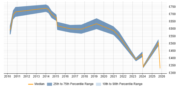 Contractor daily rate distribution trend for Quantitative Consultant job vacancies in England