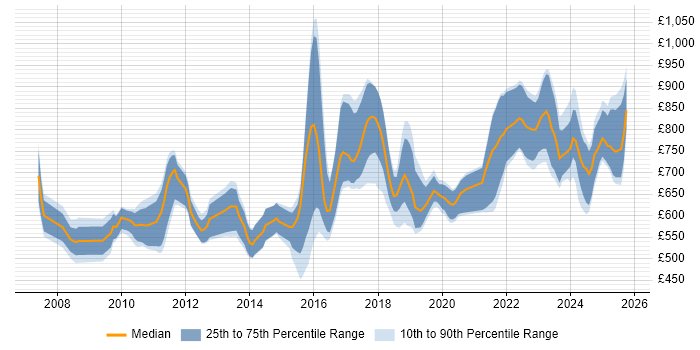 Contractor daily rate distribution trend for jobs in England citing Quantitative Finance