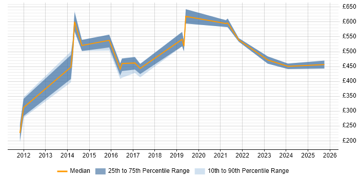 Contractor daily rate distribution trend for Quantitative Researcher job vacancies in England Contractor daily rate distribution trend for Quantitative Researcher job vacancies in England