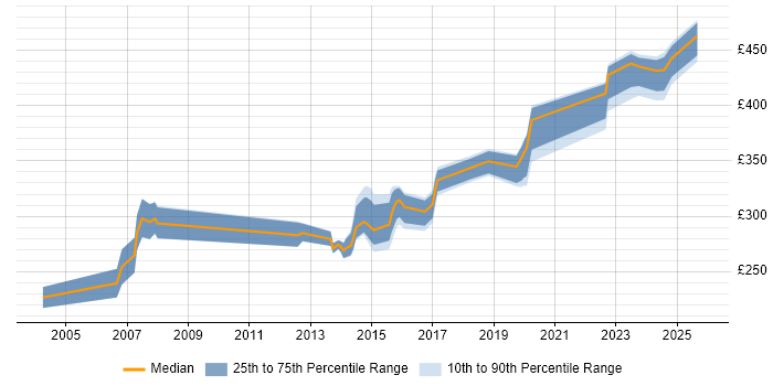 Contractor daily rate distribution trend for Quantity Surveyor job vacancies in England