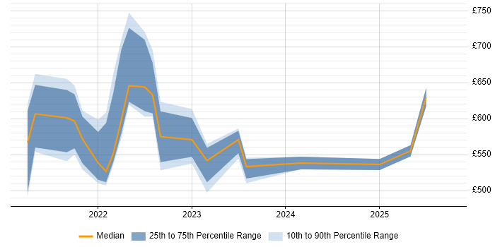 Contractor daily rate distribution trend for jobs in England citing Quarkus