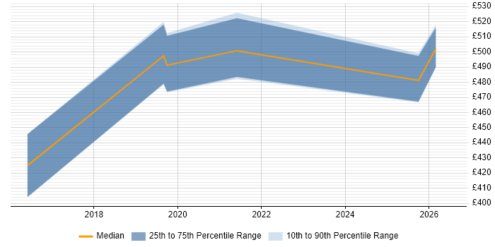 Contractor daily rate distribution trend for jobs in England citing Question Answering