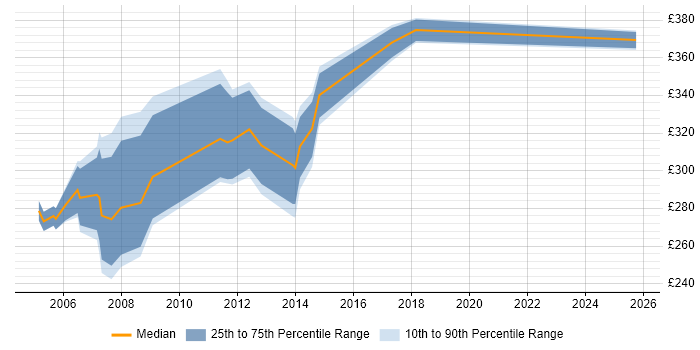 Contractor daily rate distribution trend for jobs in England citing Quicktime Contractor daily rate distribution trend for jobs in England citing Quicktime