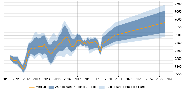 Contractor daily rate distribution trend for jobs in England citing QUnit