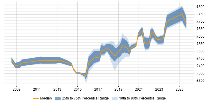 Contractor daily rate distribution trend for jobs in England citing Quote-to-Cash Contractor daily rate distribution trend for jobs in England citing Quote-to-Cash