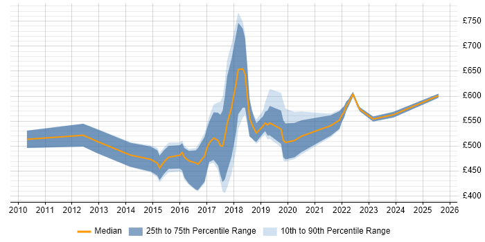 Contractor daily rate distribution trend for R Developer job vacancies in England Contractor daily rate distribution trend for R Developer job vacancies in England