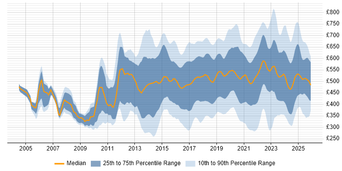 Contractor daily rate distribution trend for jobs in England citing R