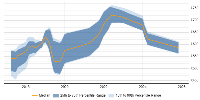 Contractor daily rate distribution trend for jobs in England citing R3 Corda