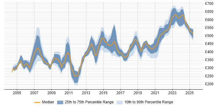 Contractor daily rate distribution trend for jobs in England citing RACF