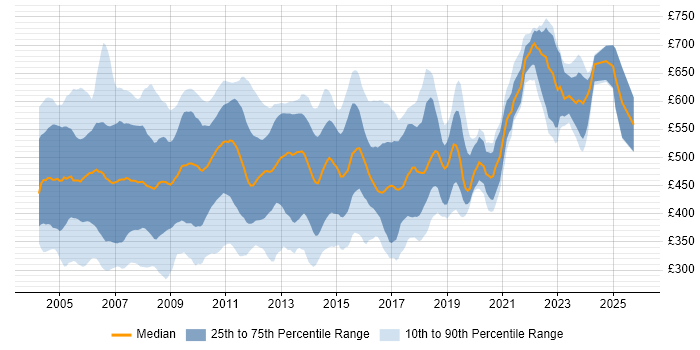Contractor daily rate distribution trend for jobs in England citing RAD