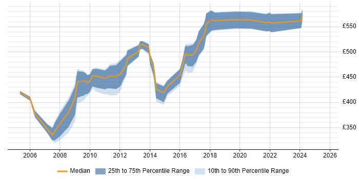 Contractor daily rate distribution trend for jobs in England citing Radianz Contractor daily rate distribution trend for jobs in England citing Radianz