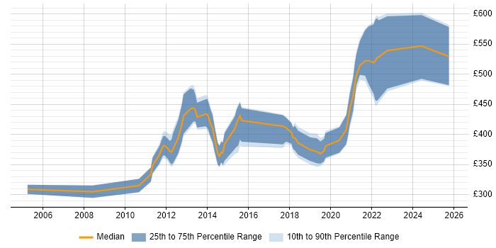 Contractor daily rate distribution trend for jobs in England citing Radware