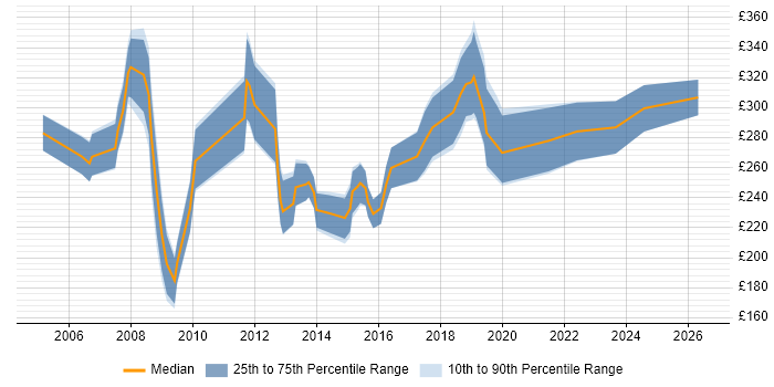 Contractor daily rate distribution trend for jobs in England citing Raiser’s Edge