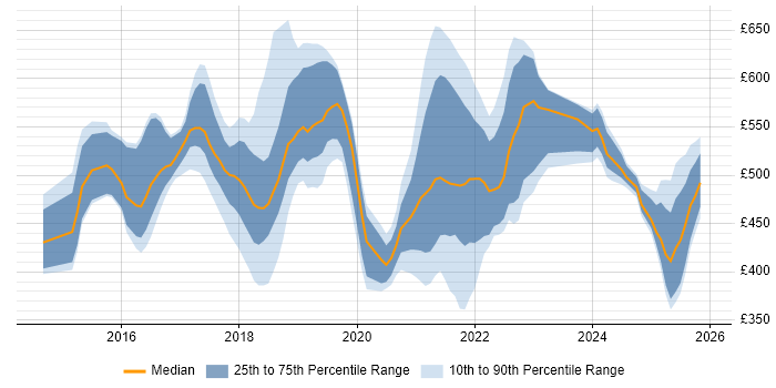 Contractor daily rate distribution trend for jobs in England citing RAML