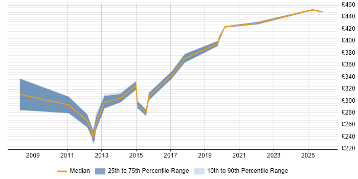 Contractor daily rate distribution trend for RAN Design Engineer job vacancies in England