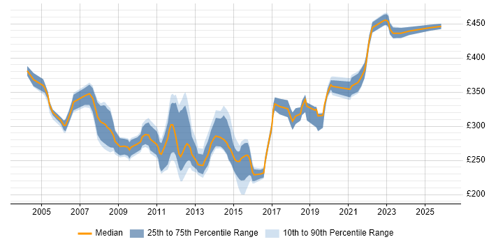 Contractor daily rate distribution trend for RAN Engineer job vacancies in England