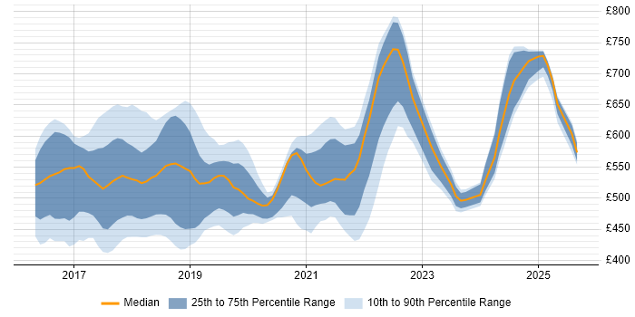 Contractor daily rate distribution trend for jobs in England citing Rancher Contractor daily rate distribution trend for jobs in England citing Rancher