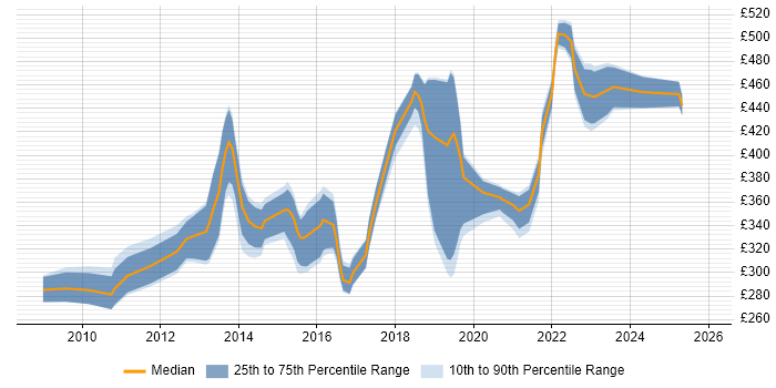 Contractor daily rate distribution trend for jobs in England citing Ranorex