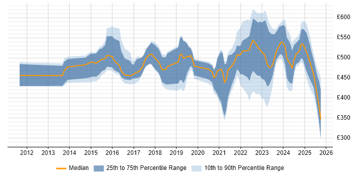 Contractor daily rate distribution trend for jobs in England citing Rapid7 Contractor daily rate distribution trend for jobs in England citing Rapid7