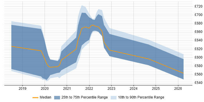 Contractor daily rate distribution trend for jobs in England citing RASP
