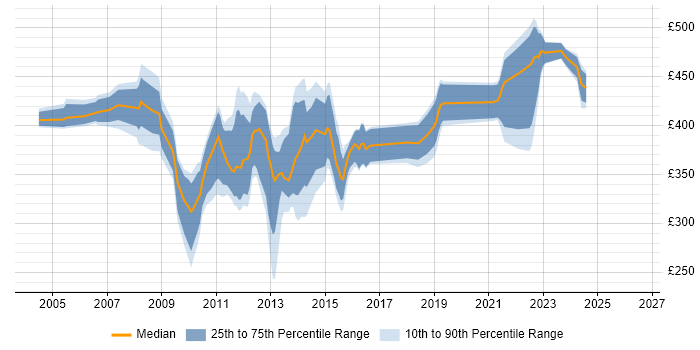 Contractor daily rate distribution trend for jobs in England citing Rational Performance Tester