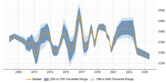 Contractor daily rate distribution trend for jobs in England citing Rational Rhapsody Contractor daily rate distribution trend for jobs in England citing Rational Rhapsody